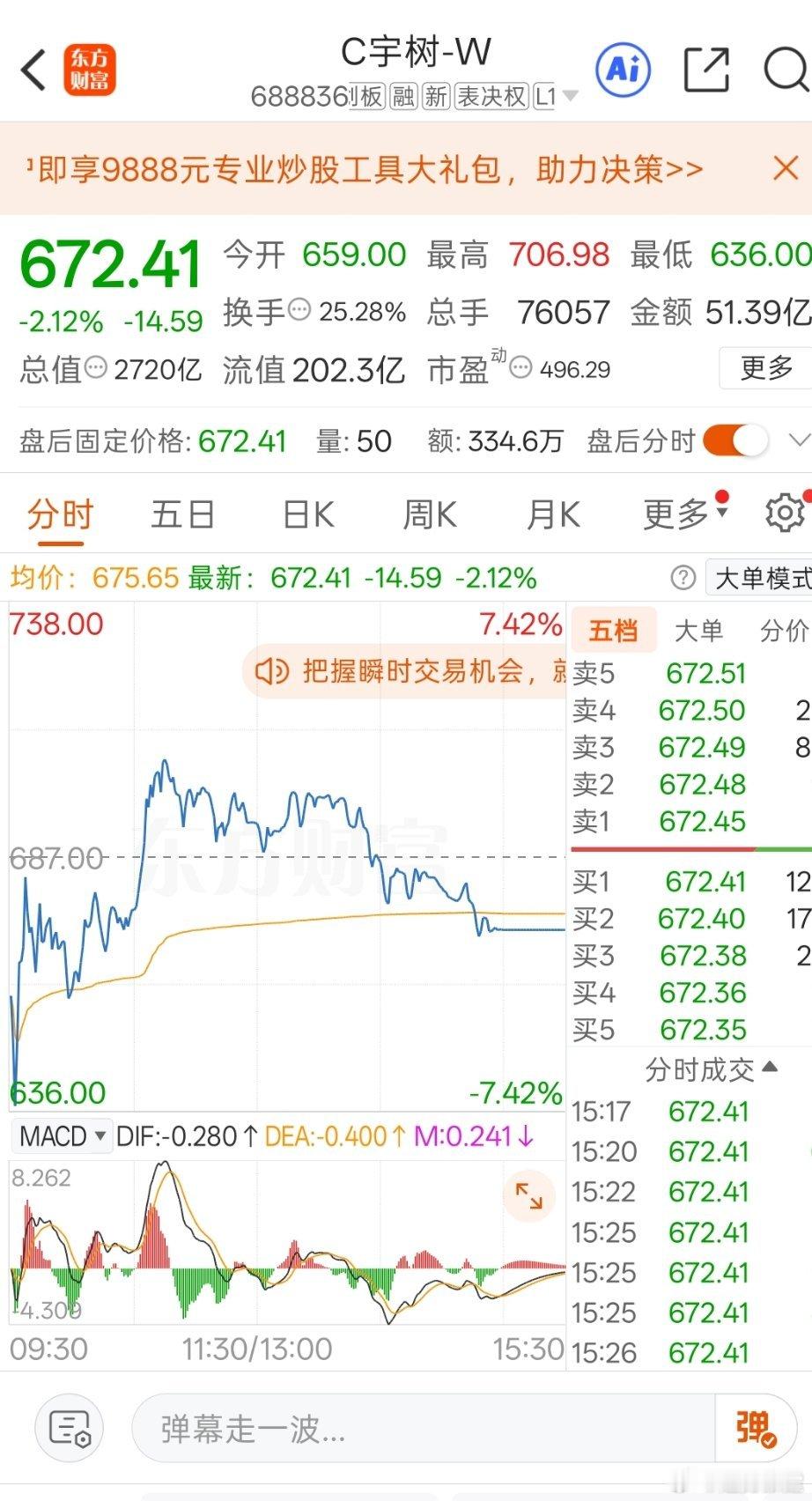 #宇树科技回撤近40%#
人形机器人第一股上演极速过山车，自上市高点短短数日回撤接近四成，千亿市值快速蒸发。
 
狂热的新股情绪推高开盘溢价，首日超高换手，中签筹码集中离场，追高资金被套在山顶。客观来看，人形机器人长期赛道前景毋庸置疑，但当下商业化尚处在早期，短期股价已经透支远期业绩预期 ​