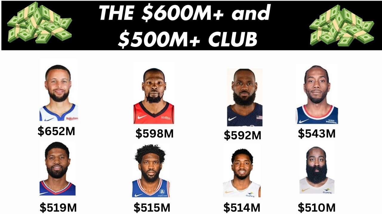 NBA球员生涯薪资排名：
1、库里——6.49亿美元
2、杜兰特——5.98亿
3、詹姆斯——5.92亿
4、伦纳德——5.43亿
5、乔治——5.19亿
6、恩比德——5.15亿
7、米切尔——5.10亿
8、哈登——5.10亿

库里与勇士完成了2年1.16亿美元的提前续约合同，这笔合同距离顶薪