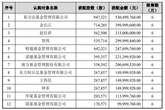 A股存储龙头，完成37亿定增：现价386.6元，定增价560元  7日...