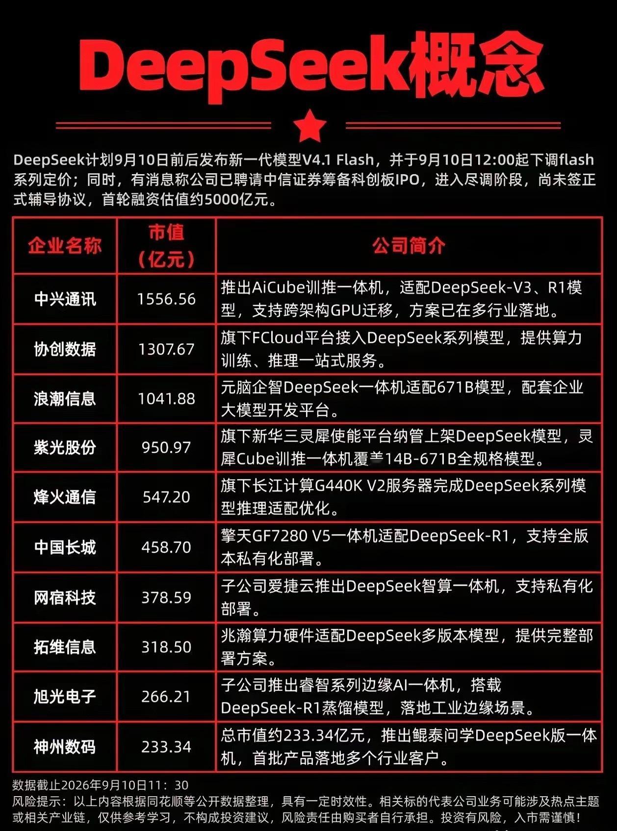 DeepSeek迎来两大催化，相关产业链标的梳理
近期DeepSeek迎来多重消息催化，市场关注度快速提升。按照计划，DeepSeek将于9月10日发布新一代V4.1 Flash模型，并同步下调flash系列定价；同时市场消息显示，相关主体筹备科创板IPO，首轮融资估值约5000亿元，消息带动DeepSeek概念板块升温。
从产业链来看 ​