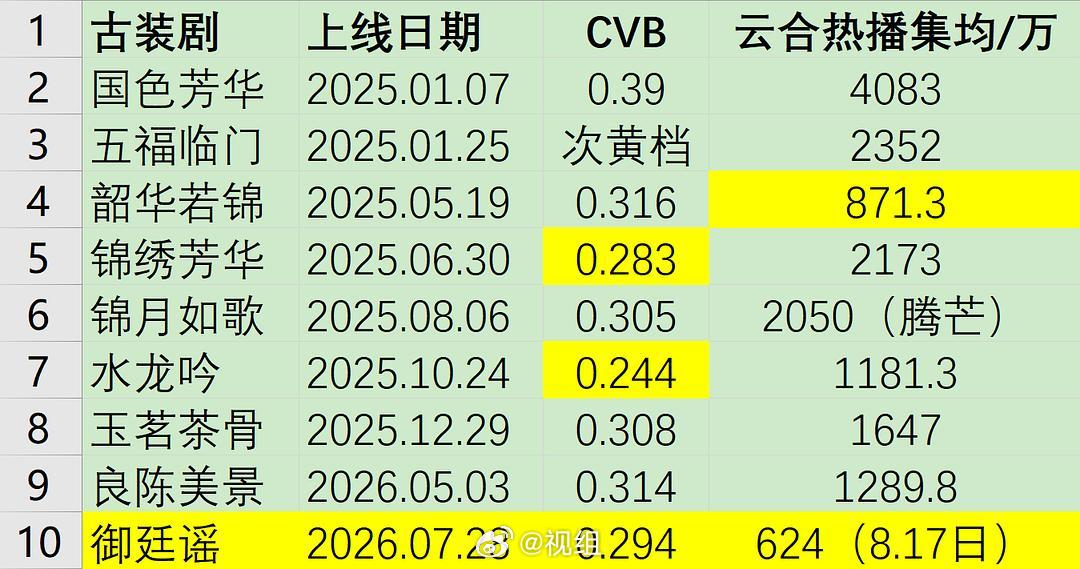 2025-2026年，御廷谣在湖南卫视晚黄金档+芒果tv网播，古装剧中综合垫底#御廷谣收视率# 
锦绣芳华可能是半年后的续集，观众情绪不连贯；水龙吟可能是奇幻武侠，cvb观众不吃。

云合热播期估计还有20天左右，估计也超不过韶华若锦的871.3万了。 ​