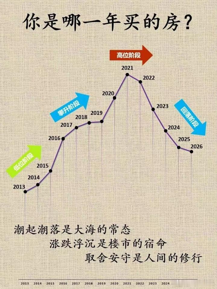 全款买房的话，你需要在未来五年至少有20%以上的确定性涨幅，才值得按照投资角度做这个事情。

如果是站在投资角度贷款买房的话，那么按照现在的3%左右的按揭利率水平的，差不多要超过30%的涨幅才值得出手。

要是按照四五年前5%左右的房贷利率，未来的预期涨幅甚至要超过45%才值得出手。 ​