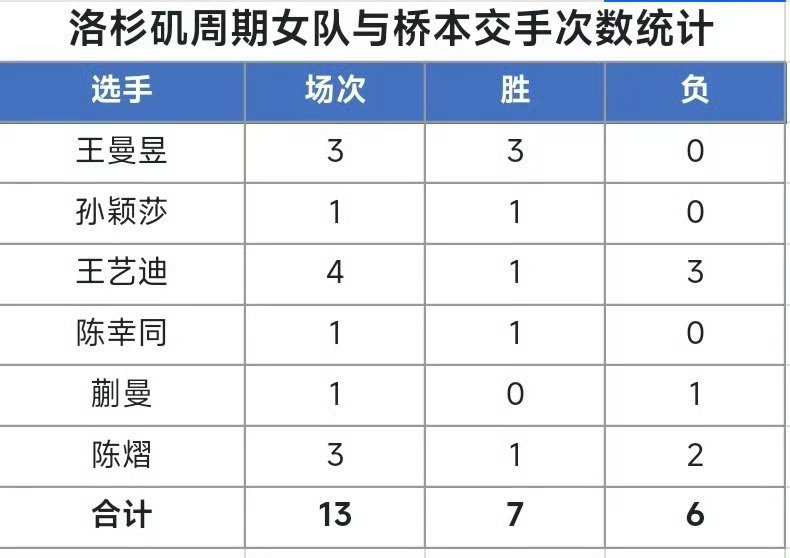 吃瓜昨晚🏓女团决赛的路人看到削球独得两分请不要烧心，想乳腺疏通的话可以拿出一个星期前刚结束的中国大满贯女单决赛精彩的攻削大战王曼昱4-0佐藤瞳爽看一下#国乒女团2比3日本女团# ​