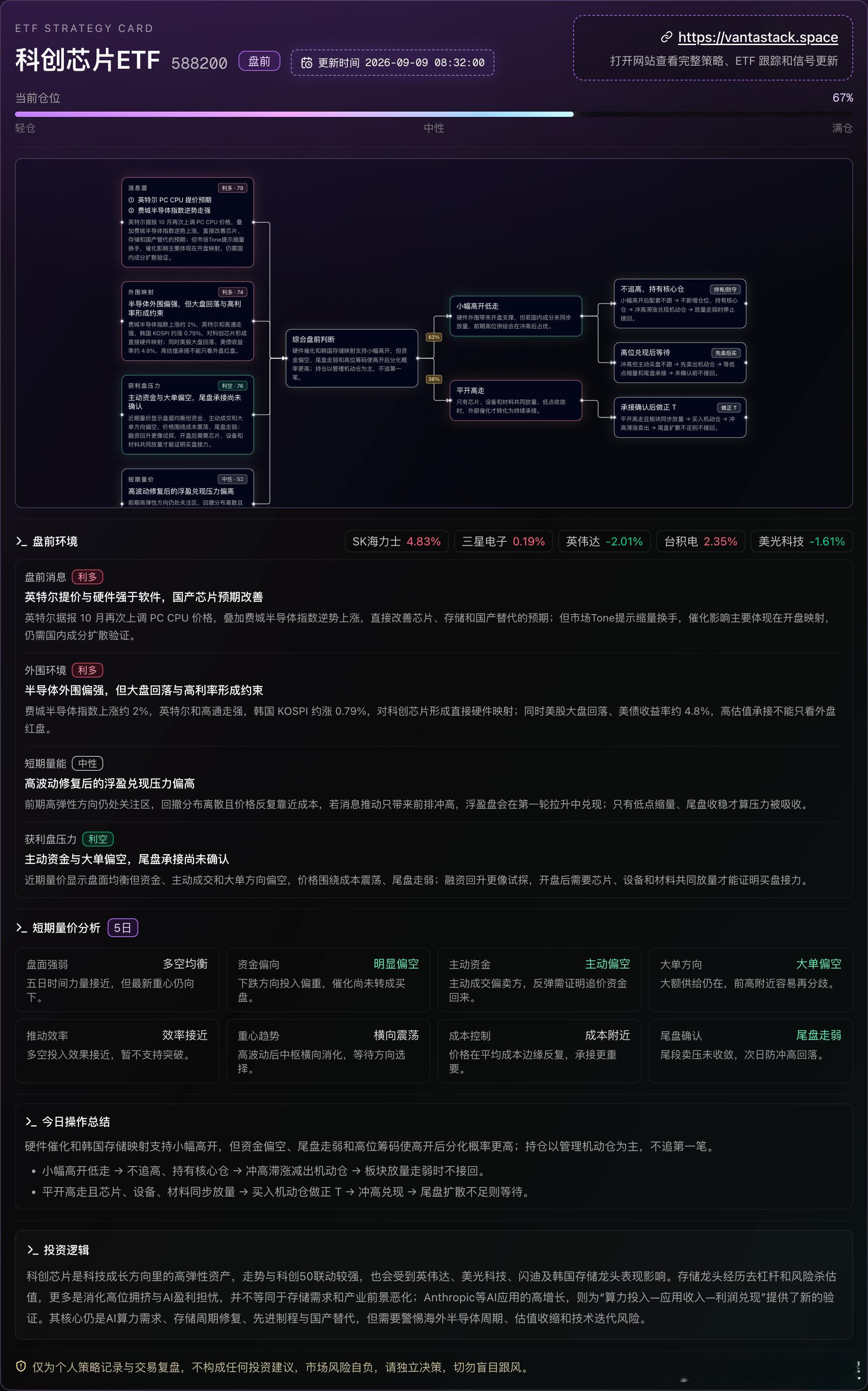 盘前策略 20260909：科创芯片ETF（588200）
英特尔提价预期叠加费城半导体指数上涨，芯片、存储和国产替代的开盘情绪偏暖，韩国存储也提供映射。但详情页显示主动资金、大单方向偏空，尾盘走弱，融资回升更像试探，真正矛盾在于消息能否转成国内成分同步放量。
【62%】小幅高开低走，配套不跟时不追高 ​
