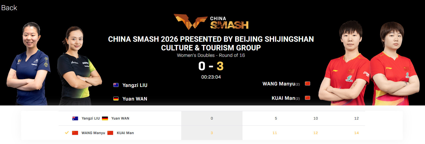 【WTT中国大满贯2026】｜赛果

女双1/8决赛 
🇨🇳王曼昱/蒯曼3-0刘杨子🇦🇺/万远🇩🇪
（11-5，12-10，14-12）
恭喜曼昱女双开门红[打call] ​​​​