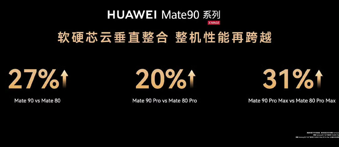 #Mate90全系搭载旗舰韬芯片##华为Mate90ProMax性能提升31%#
惊喜拉满！Mate90全系上旗舰韬芯片，架构全面优化。Mate90 Pro Max性能提升31%，不管是重度游戏还是AI处理，响应更快，日常和高负载场景都能从容驾驭。 ​
