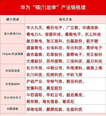 史诗级技术落地！华为韬定律V2正式发布，先进封装迎来超级大周期