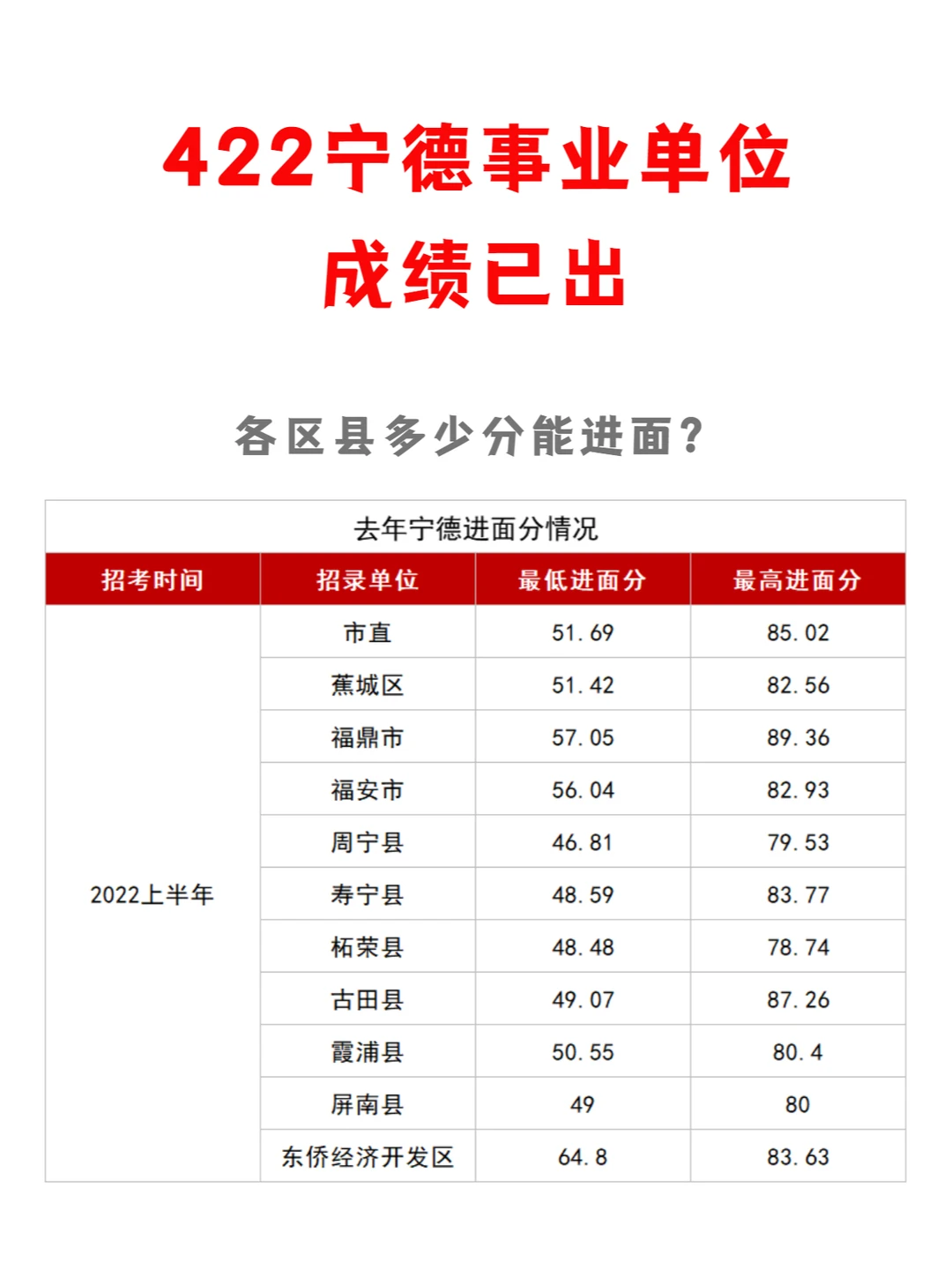 422宁德事业单位笔试成绩已出！