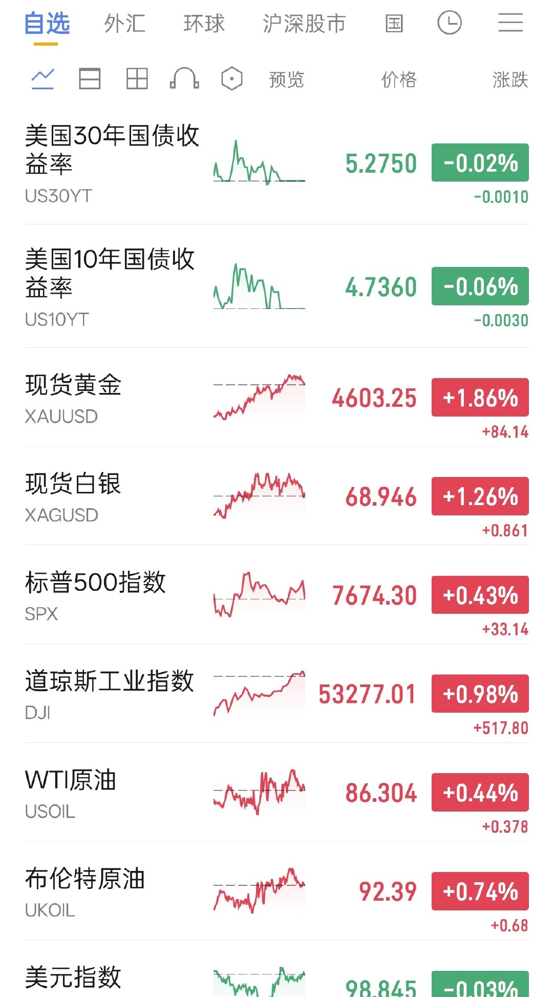 6666，川普竟然想动用美军干预债市 [笑cry]

我打不过伊朗，还打不过你是吧，华尔街？ [666]

看来美国国债价格暴跌，收益率暴涨已经非常危险的，让不只是贝森特，连川普都急了 [哈哈]

美国国债危机、美元危机，很可能近在眼前了[并不简单]

#烽火问鼎计划##美伊冲突# ​