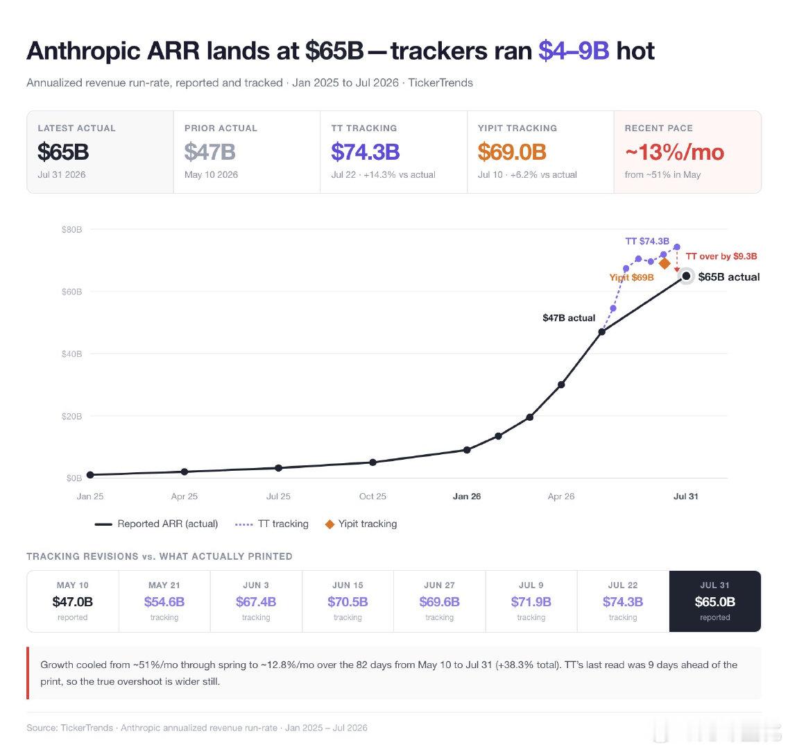 Anthropic 收入大幅不及预期。
TickerTrends预期到7.22号Anthropic 的 ARR 已经达到 743 亿美元，
然而实际只有 650 亿美元。。。。可以说是大幅不及预期啊。 ​