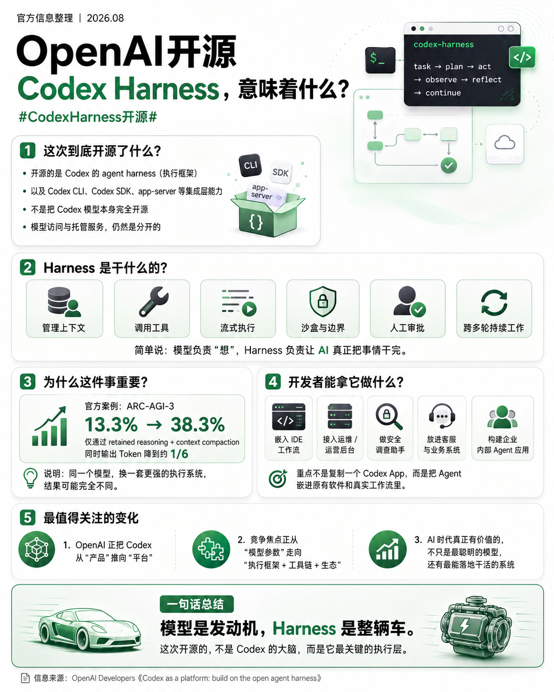 OpenAI这次开源的，我觉得可能比很多人想象中更重要。

它开源的不是Codex的“大脑”，而是Codex的“身体”。

8月19日，OpenAI正式把Codex背后的核心Agent Harness推向开放平台。简单理解，模型负责“想”，Harness负责让AI真正把事情干完：读取上下文、调用工具、运行代码、维护任务状态、申请权限、 ​