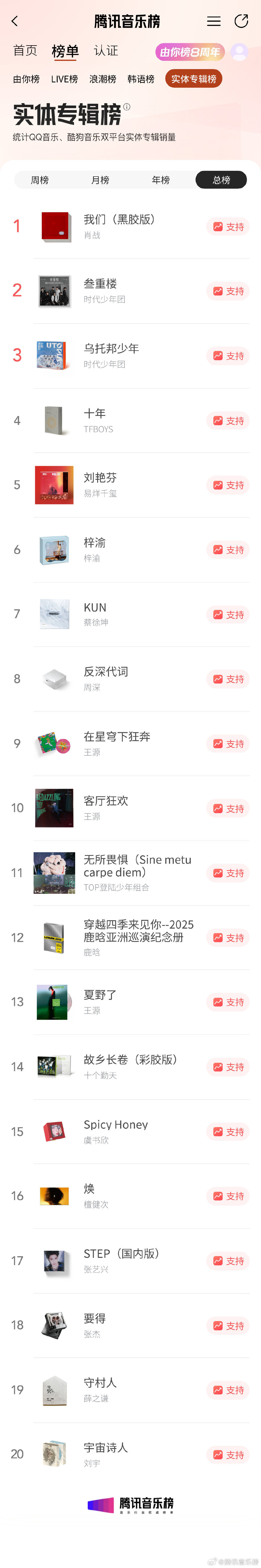 #肖战# 虽然是昨天发的但也要搬运哦，肖战的专辑《我们》依然稳居腾讯音乐榜总榜第一☝🏻现在杂志也是登顶，影视剧方面拉新也是双平台拉新史冠，内娱第一且唯一，诶呀，怎么做一行行一行登顶一行啊[比耶][比耶][比耶] ​