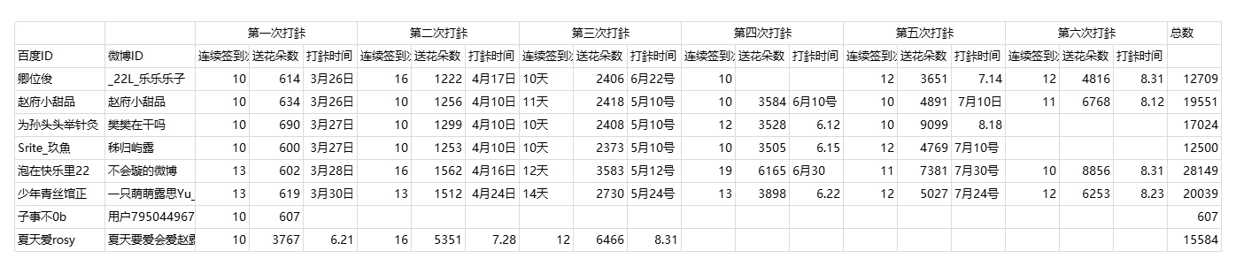 8月百度送花总结
打咔详细可露丽请查收[举手][举手]，如有遗漏未登记及时找管理补上。  
温馨提示📢
如果已经够6个月将不用再打咔，留意下管理私信进wx裙。送花也不要停下来，年底时候会再打个总数咔。
总送花量排名前300（仅算具备解锁全套小咔的）另外加赠3张小咔（卡面还未选）

未🈵6个月解锁 ​