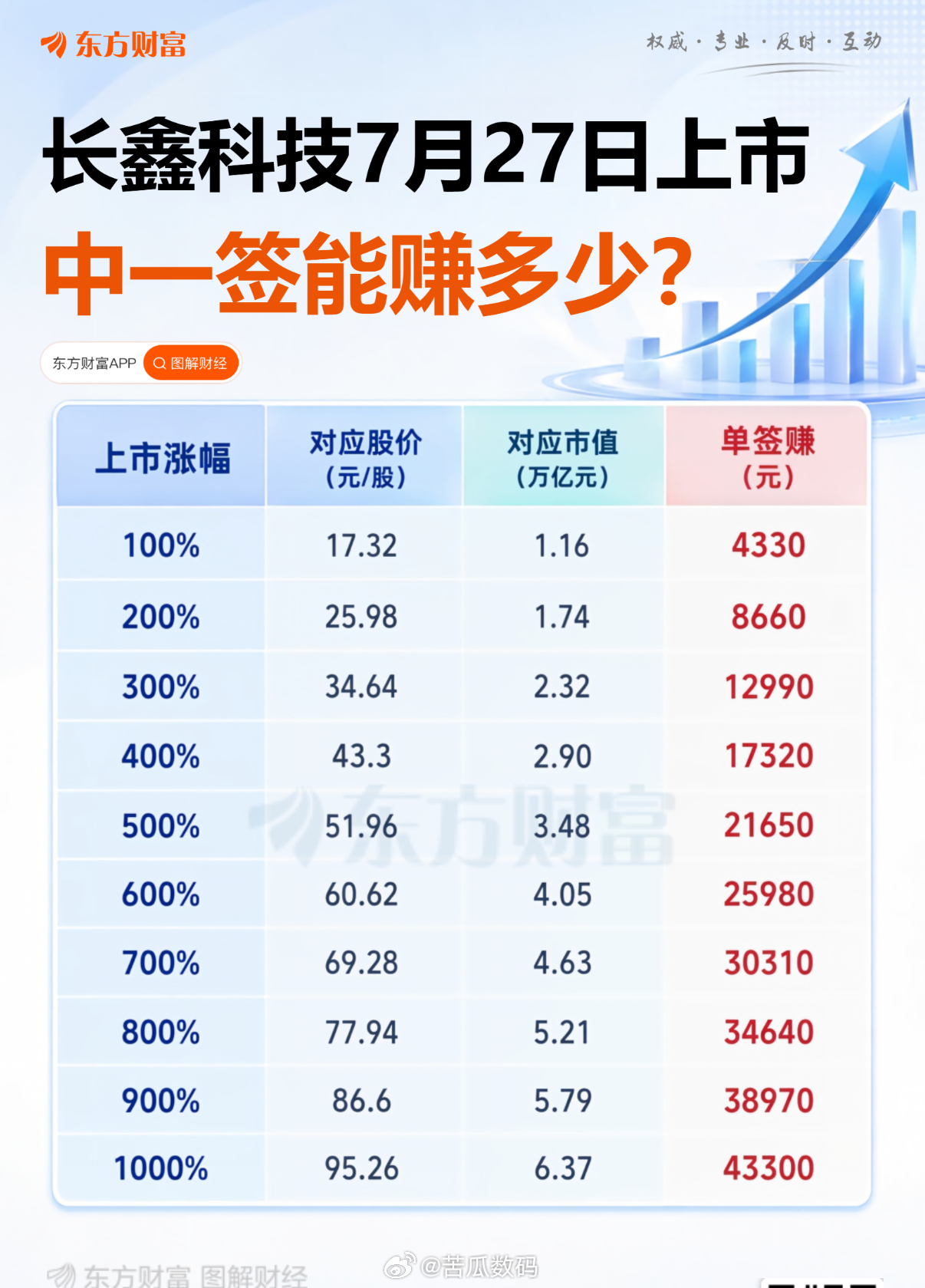 长鑫科技上市长鑫科技上市对A股有何影响 很多人一看到“大IPO”就先担心会不会抽血，其实我觉得这次不用太悲观。一方面，市场对这类事件已经有心理准备；另一方面，长鑫科技本身是国产DRAM里的关键角色，它上市不是单纯融资，更像是把一个很重要的产业环节摆到台前。对资本市场来说，这种硬核标的越多，整体生态越成熟。我反而觉得，这是好事。
