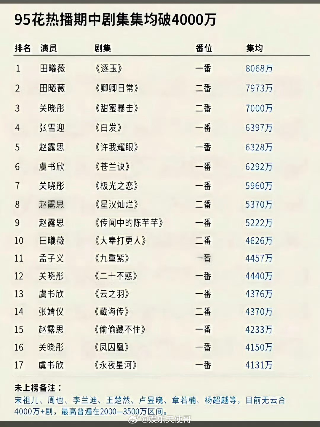 9月24日，娱记“寒姐”发匿名漫画，爆料某95顶流小花台前“傻白甜”、私下“控制欲强”，具体指控包括自称合作男演员女友被拉黑、以儿媳自居等。没点名，没实锤，没视频，没聊天记录。就一张漫画。网友炸了，猜测集中在赵露思和虞书欣身上。虞书欣粉丝率先控评，被嘲“对号入座”。各方吵成一锅粥。这套玩法内娱早玩烂了：匿名消息源+模糊标签+网友脑补=热搜第一。博主赚流量，粉丝互撕，路人吃瓜。真相是什么？没人问。赵露思和虞书欣团队至今没回应。不回应是对的——你怎么证明一件没发生过的事？一张漫画，零成本，两个顶流女艺人被架上火烤。曝95顶流花两副面孔95顶流花自称合作男演员女朋友赵露思虞书欣躺枪匿名爆料流量套路无锤爆料何时休关晓彤虞书欣章若楠赵露思曝95顶流花自称合作男演员女朋友