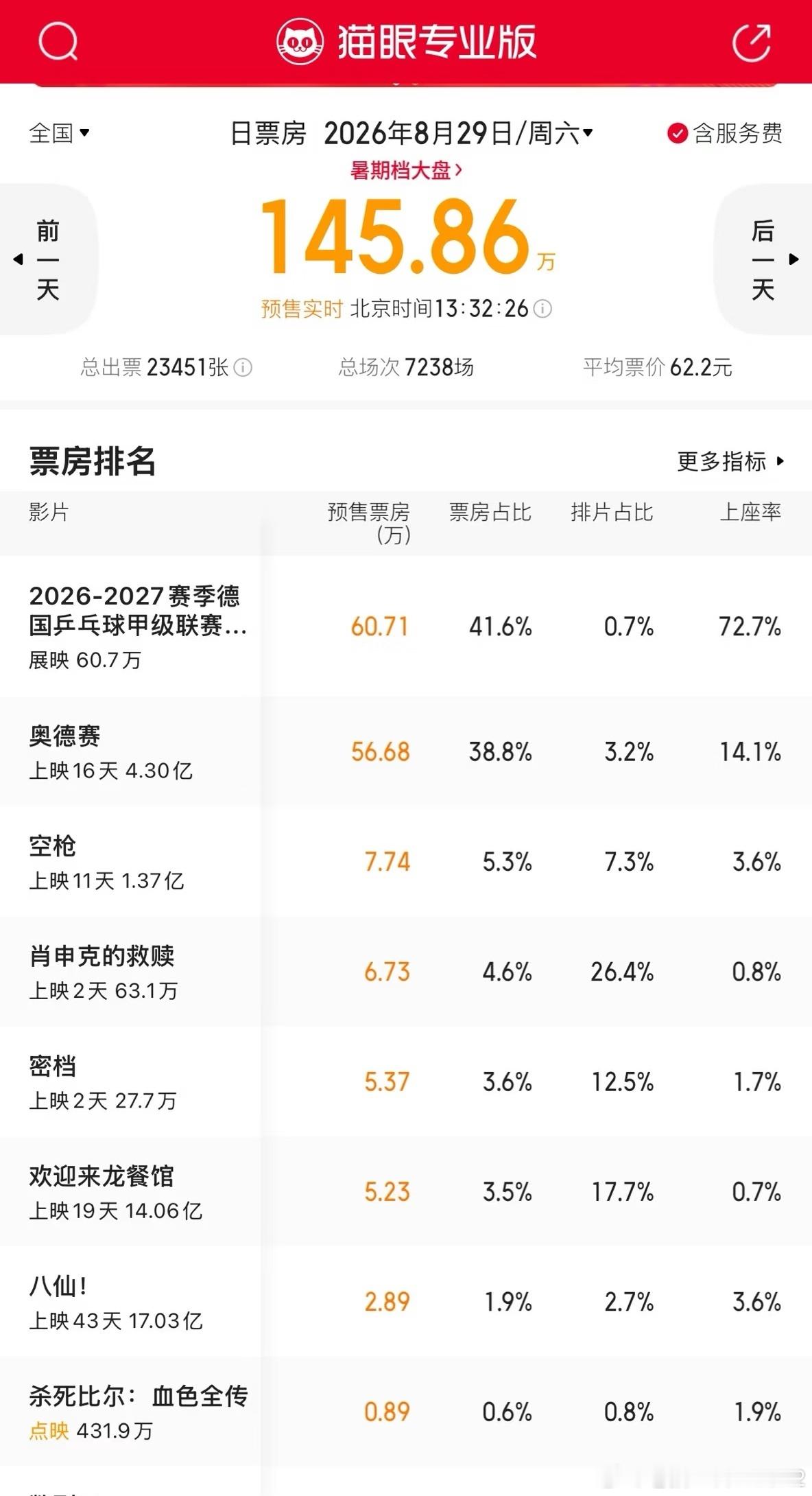 #樊振东比赛直播成暑期档黑马#
         这是昨晚（8月22日晚）的数据，仔细一看，排片占比是0.7％。在周六晚上的黄金档，影院排片是很讲究的，大量场次排给了热映大片，真的给德甲联赛排的场是很少的。
       然而德甲联赛的上座率是所有热映大片中最高的，72.7％，相比第二名遥遥领先。就是说，大家 ​