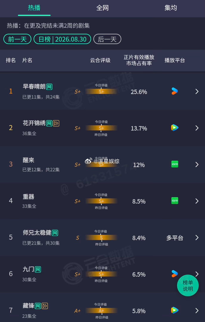#央视网文娱认证早春晴朗品质现偶##早春晴朗#不光站内热度一路走高，还收获官媒点名，海内外双双收获好评，给国产现偶交出一份亮眼答卷。 ​