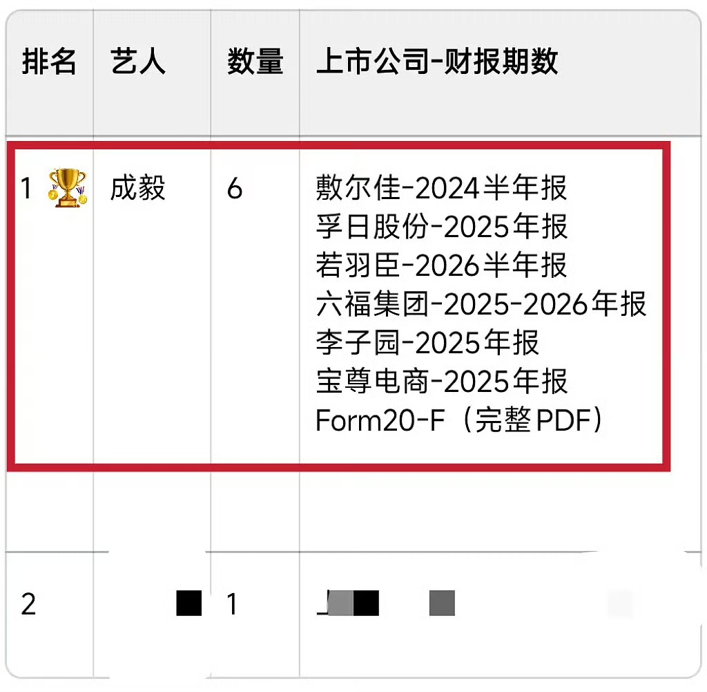 内娱最硬核的“成绩单”来了！当别的艺人还在拼热搜时，成毅已经悄悄把名字写进了6家上市公司的财报里。

从六福珠宝到若羽臣，再到宝尊电商（GAP）、敷尔佳等，全是实打实的代言人身份。这不仅仅是商业价值的断层第一，更是品牌方用真金白银投出的信任票。在这个流量为王的时代，能经得起审计、被写进财报的带货力，