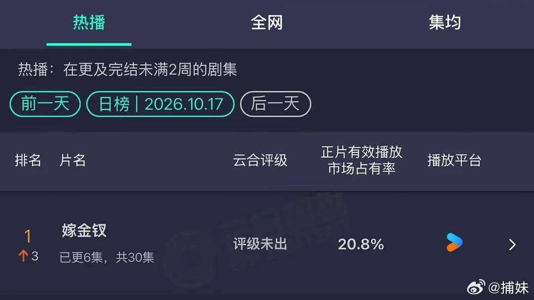 #嫁金钗云合翻倍#

虽然我也不认识男主，但是我觉得他演的还挺好的，幸好不是当红的其中哪一个男星，这样看着更带感 ​