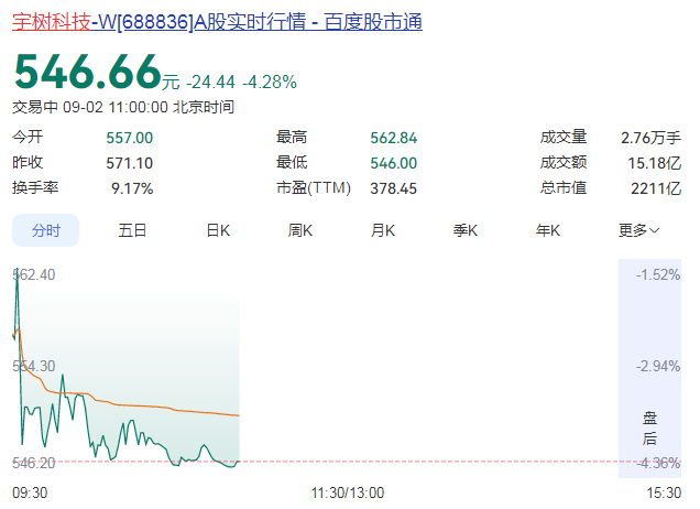 【市值蒸发超2200亿元 宇树科技股价“腰斩”】#宇树股价正式腰斩#A股“人形机器人第一股”宇树科技（688836）股价今早（2日）低开低走，跌破550元，较上市首日纪录最高位1100元正式 “腰斩”。截至发稿，该股报546.66元，跌4.28%，较纪录高位回落超过50%，总市值回落至2211亿元，市值蒸发超2200亿元。 ​