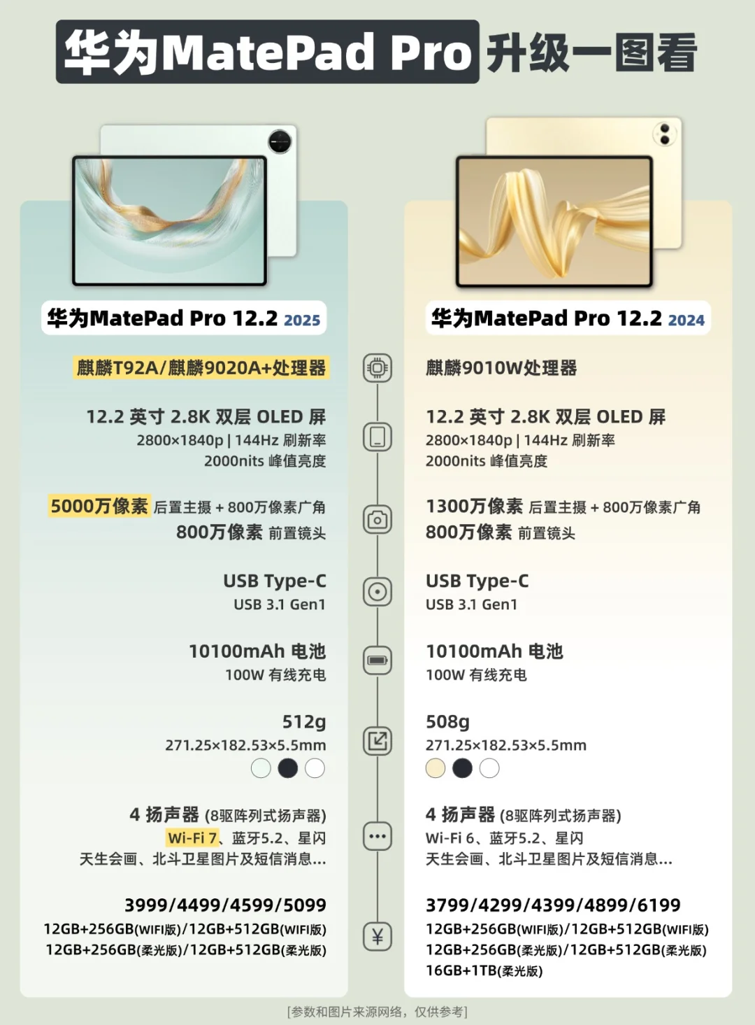 华为2025款MatePad Pro12.2升级一图看❗