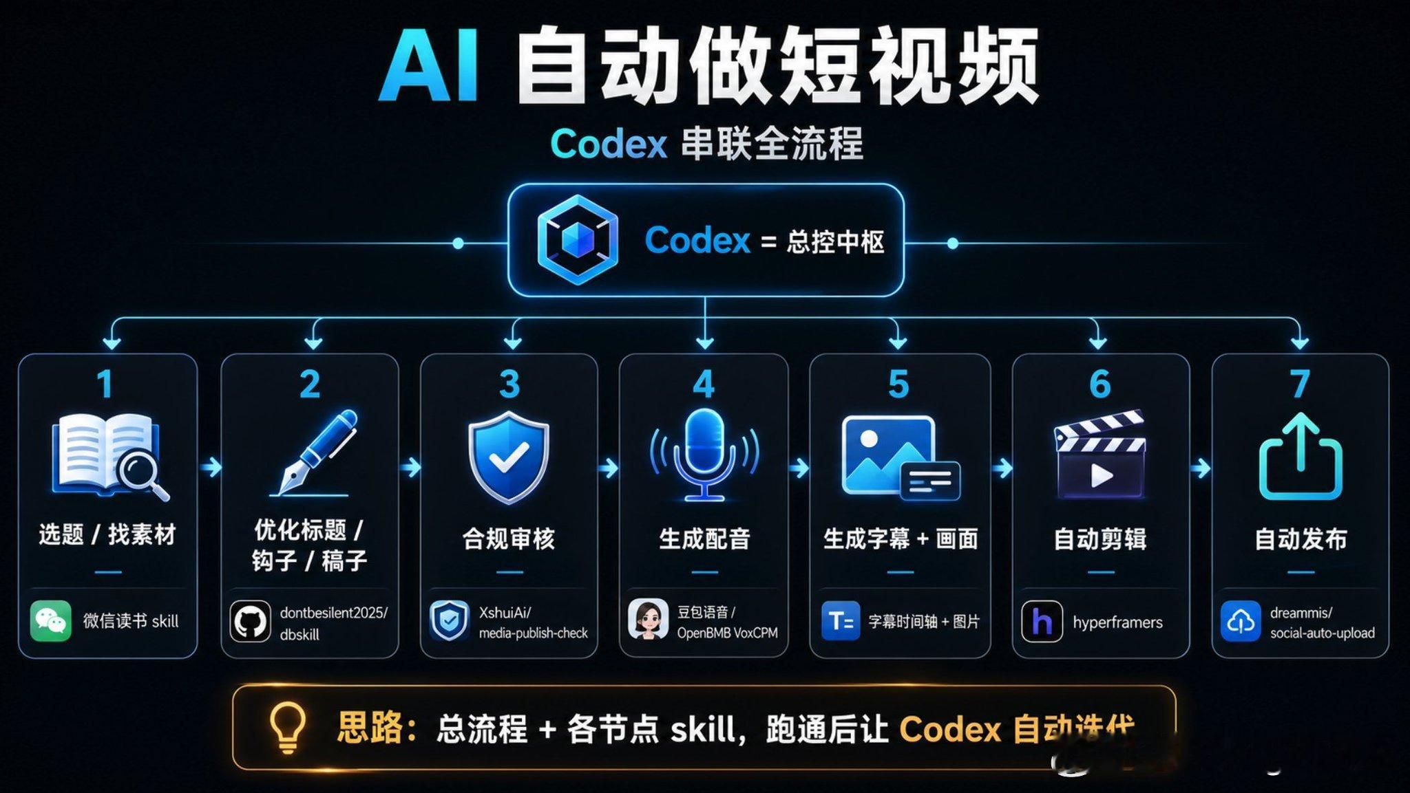 🎉 AI 自动做短视频工作流揭秘 🎉

1️⃣ 首先，串联所有流程的就是伟大的 Codex，他真的超级强，而且可以直接控制浏览器，给了超级大的自由度
2️⃣ 选题/找素材：腾讯官方推出的微信读书skill，微信读书中有大量的评论、高亮，都是非常有共鸣的，选出来作为素材非常适合我这种口播内容
3️⃣ 有 ​
