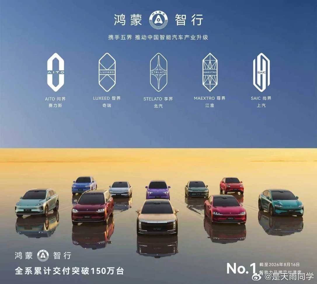 鸿蒙智行全系累计交付突破150万。

截止到8月16日新势力交付速度第一。

理想难道不是第一？#大v聊车# ​