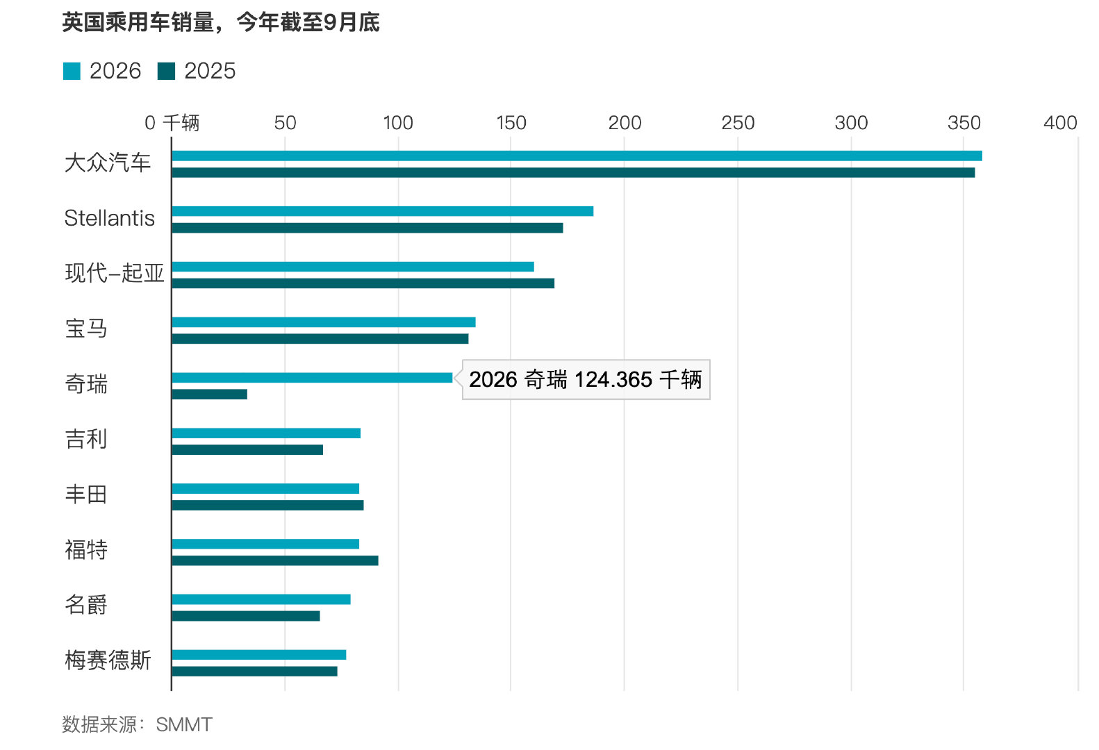 看媒体报道，奇瑞在英国销量增至去年同期的三倍多，为什么一下子销量增加那么多？

约克郡利兹一家经销店的董事总经理萨姆·拉斯科姆(Sam Luscombe)说，（中国车的）吸引力十分简单直接：“它看起来像高价车，坐进去也有高价车的质感，然后你发现它的价格竟然那么便宜。” ​
