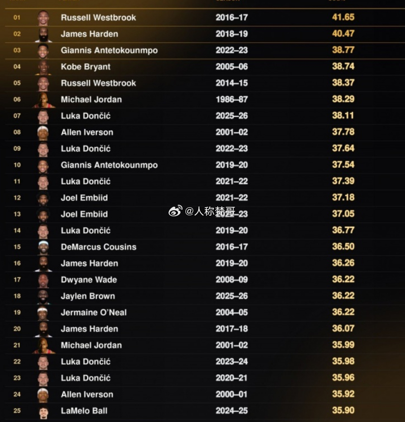 今日，媒体Baller Report总结了NBA历史上常规赛使用率最高的25大球员赛季。具体如下：

1. 威斯布鲁克 2016-17赛季 使用率41.65%

2. 哈登 2018-19赛季 40.47%

3. 阿德托昆博 2022-23赛季 38.77%

4. 科比 2005-06赛季 38.74%

5. 威斯布鲁克 2014-15赛季 38.37%

6. 乔丹 1986-87赛季 38.29%

7. 东 ​