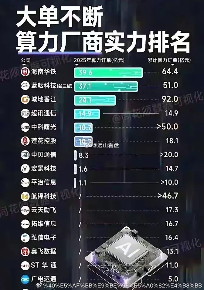 算力需求大增，算力厂商大单不断，2025年已实锤的算力订单，海南华铁39.6亿元，蓝耘科技37.1亿元，城地香江24.1亿元，超讯通信14.9亿元，中科曙光10.7亿元，莲花控股10.7亿元，中贝通信8.3亿元。随着AI应用场景越来越多，应用厂商将面临算力短缺的问题，算力市场的需求越来越大，会进一步推动算力租赁价格的上涨预期，算力的订单将迎来爆发式增长。