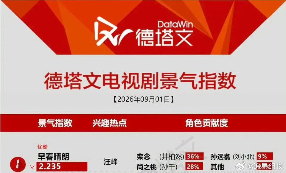 #早春晴朗德塔文兴趣热点是汪峰# 
德塔文数据狠狠玩梗实锤汪峰定律，《早春晴朗》每每要靠剧情名场面冲热度，就撞上圈内重磅八卦，连兴趣热点都跳到汪峰，太好笑了 ​