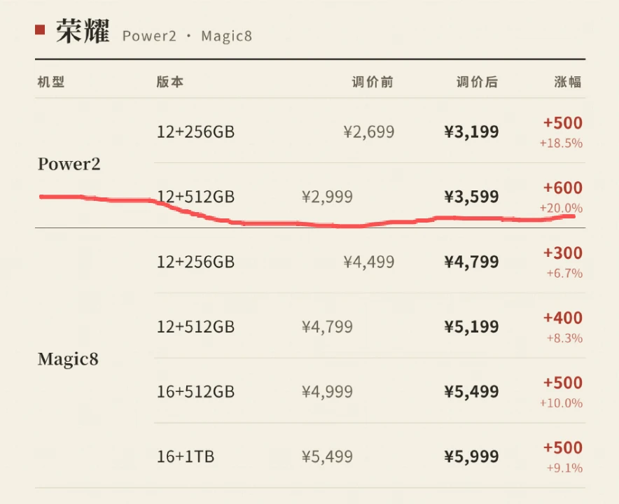 荣耀 Power2涨价600，Magic8涨价500