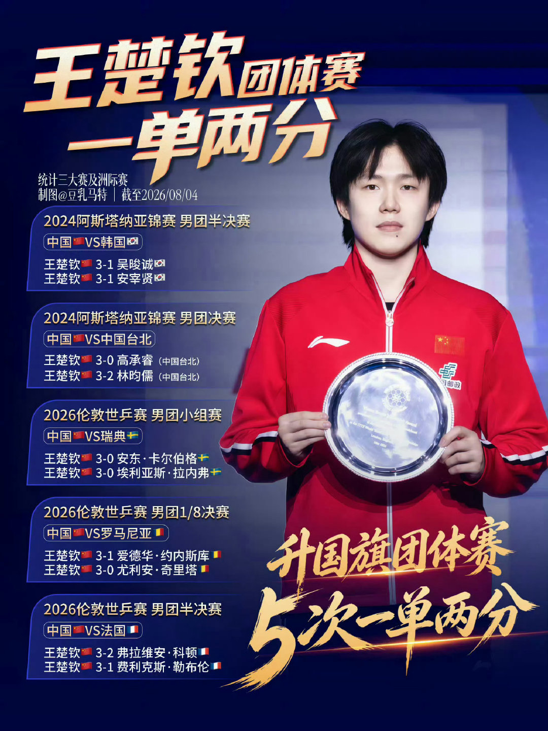 #王楚钦#🦁
#外媒盛赞王楚钦#
世间公道，自在人心，
用爱和坚持，共同书写美好的未来。 ​