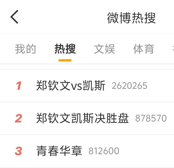 郑钦文多平台热搜第一