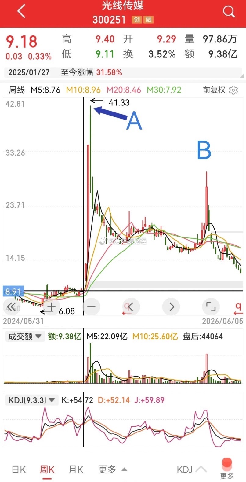 光线传媒，真是短剧行情，居然股东人数达到23万户之多。  2025年2...