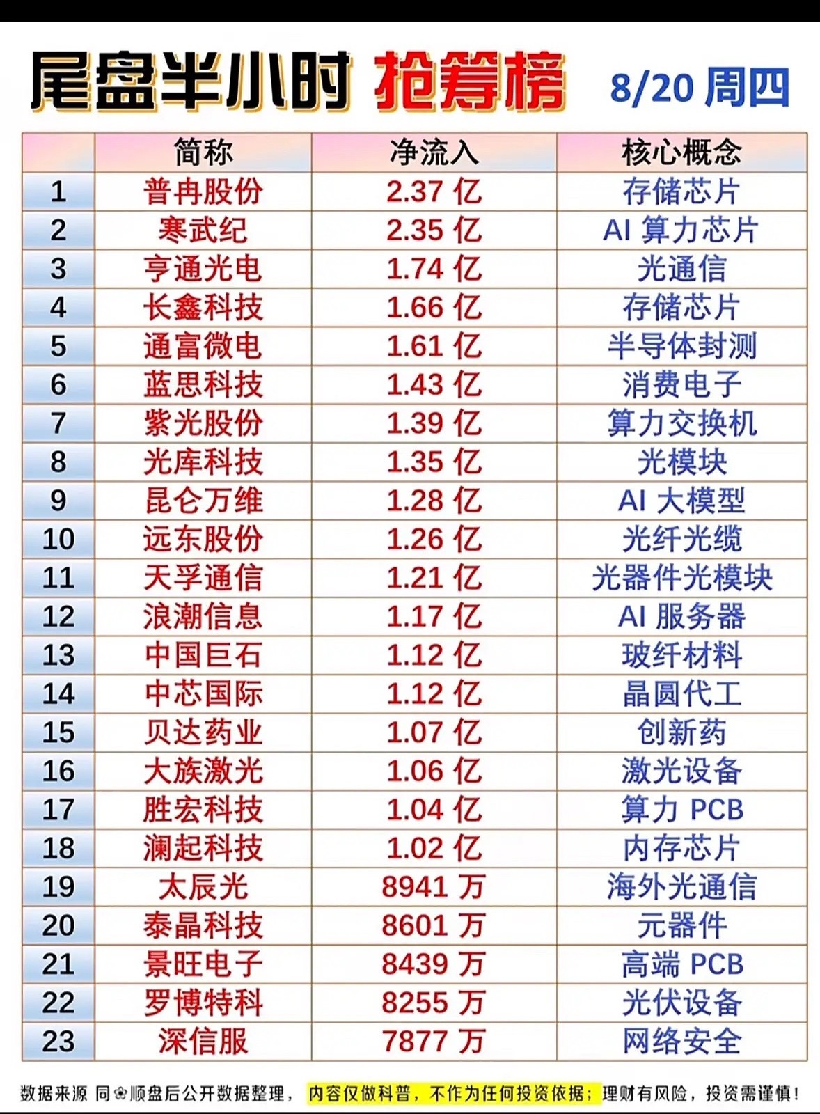 8月20股市抢筹榜，今天热门股排行。

8月20日股市很有看头！先说说热门股，金健米业是粮食加工板块绝对龙头，3连板晋级，开盘一字封板封单超6.6亿，其走势影响农业线高度；京粮控股也是3连板，和金健米业构成粮食线双核心，补涨动能足。红四方是3连板化工高标，受益于粮食种植和自身项目。沃森生物因mR ​
