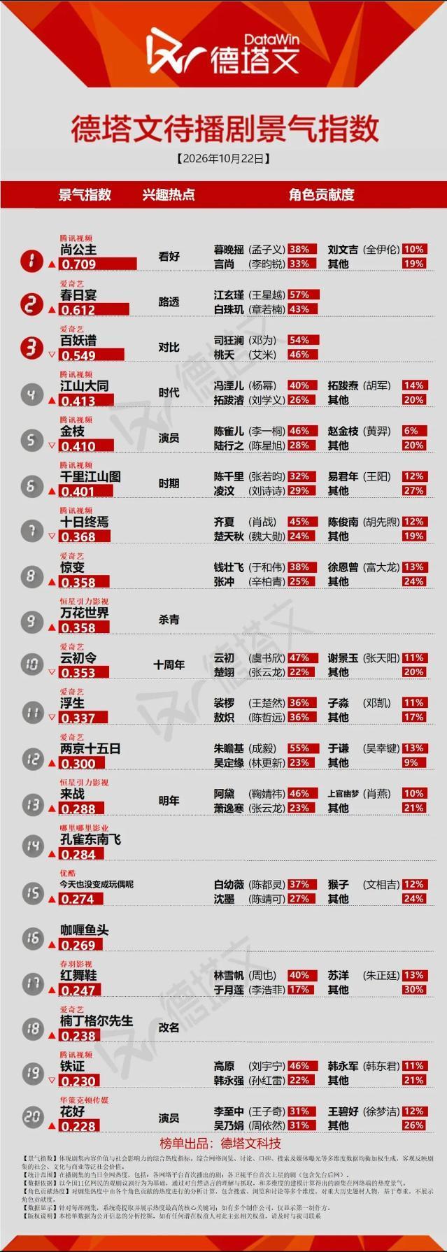 小幸运潜力无限啊，没想到郫县还有能盖万楼的一天，已经迫不及待想播完剧团建各种数据了[期待]
btw我们红薯词条也破40e啦[期待]
#王星越江玄瑾# 🌙#王星越春日宴# ​