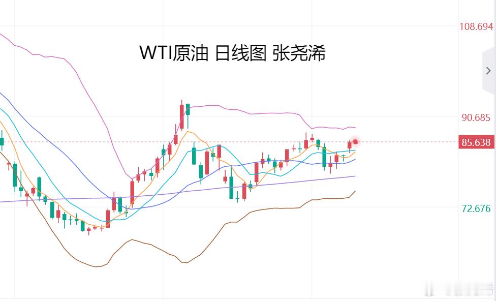 ##原油  # WTI原油，油价昨日高开走强收涨3.19%，报85.40美元/桶；由于美国和伊朗之间的军事行动恢复，引发市场对全球供应中断的担忧，推动其高开高走。

今日周二，油价开盘仍偏强运行，基本面上，中东局势再度升级，美国和伊朗重启军事袭击，美伊冲突持续至第六个月使市场对全球供应中断的担忧显著升 ​