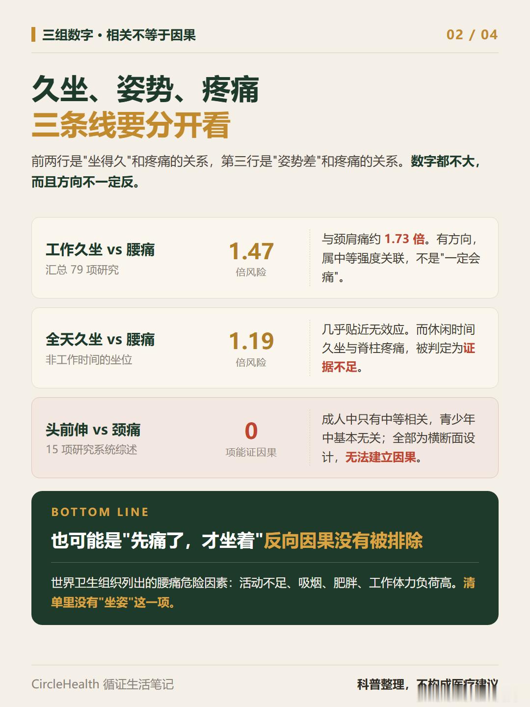 办公室"伤痛自救"指南：先别急着买矫正带

先说一句得罪商家的话：你为"办公室伤痛"买过的坐姿矫正带、护腰、正胯产品，很可能是其中最没用的三样。

而"久坐把椎间盘坐坏了""坐姿不正是腰痛元凶"，这两句也被讲满了。

【误区一｜坐得久 ≠ 一定痛】
两项汇总研究（分别纳入79项、49项研究）给出的数 ​