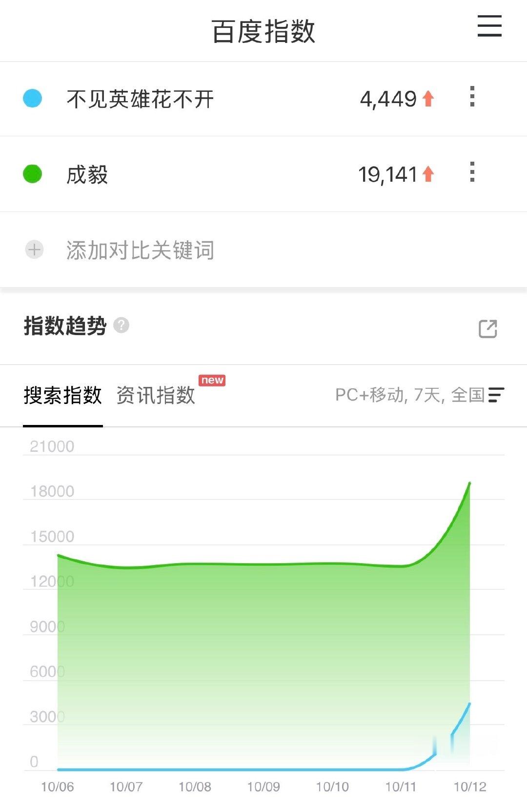 昨日未官宣、无IP无宣发的效果🈶，拜那e神 


#不见英雄花不开官宣# ​
