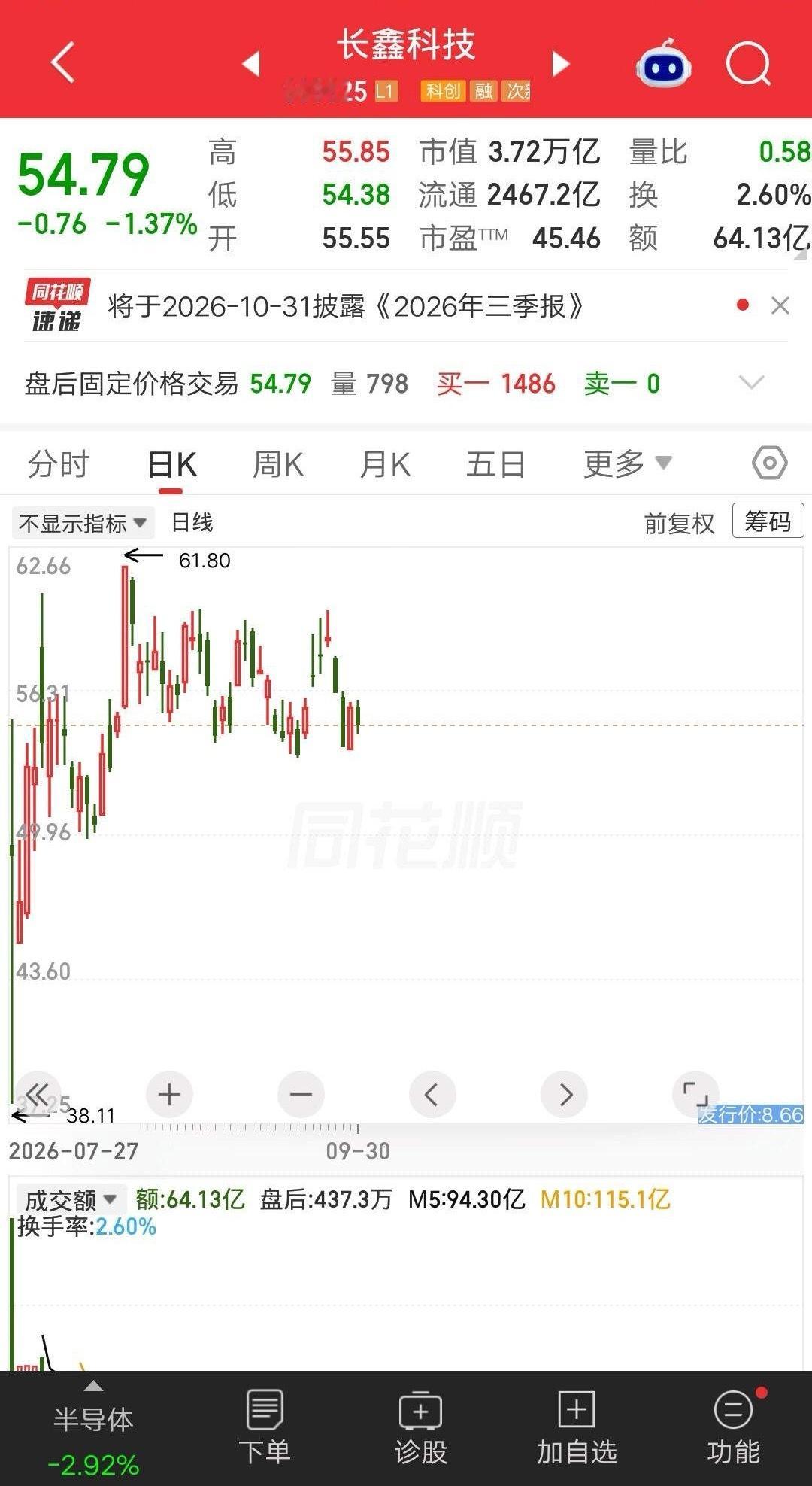 A股散户最多的票诞生了，同时也是市值最大的票，它就是长鑫科技。股东户数345.67万，比第二名京东方A多出155万多。市值3.72万亿，比第二名工商银行多出9000多亿。从股价看，上市以来一直高位运行，成交额逐步缩减，筹码逐步集中。
看多派认为，3万亿估值完全合理，和美光三星处于景气周期。业绩方面， ​