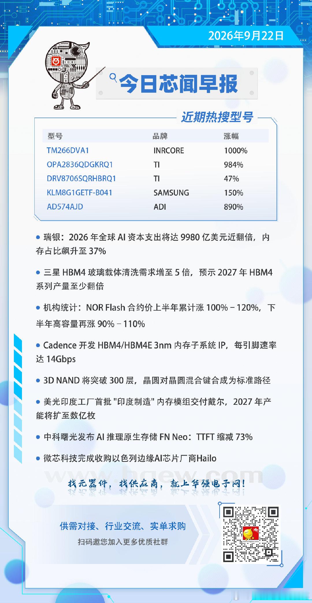 【今日芯闻早报】
● 瑞银：2026 年全球 AI 资本支出将达 9980 亿美元近翻倍，内存占比飙升至 37%
● 三星 HBM4 玻璃载体清洗需求增至 5 倍，预示 2027 年 HBM4 系列产量至少翻倍
● 机构统计：NOR Flash 合约价上半年累计涨 100%–120%，下半年高容量再涨 90%–110%
#半导体##电子元器件# ​