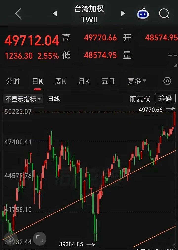 湾湾牛冠全球，永创历史新高
“台湾油电燃气、台湾化学工业、台湾塑料、台湾电子零组、台湾光电、台湾通信网络”等板块涨幅在前
“维格”涨72.50%，“核特”涨37.27%，“桂田文创”涨28.85%此个股涨幅前三，“台积电”跌0.40%，“国巨”涨3.99%#财经# ​