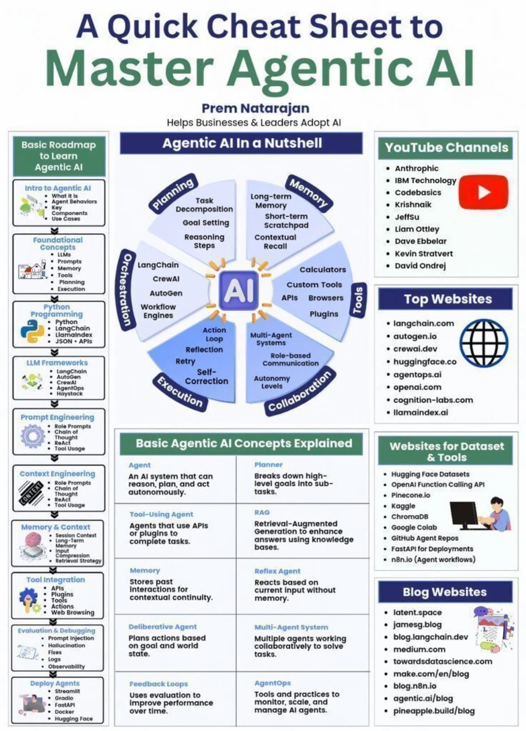 一张图看懂Agentic AI：从入门到实战的最强