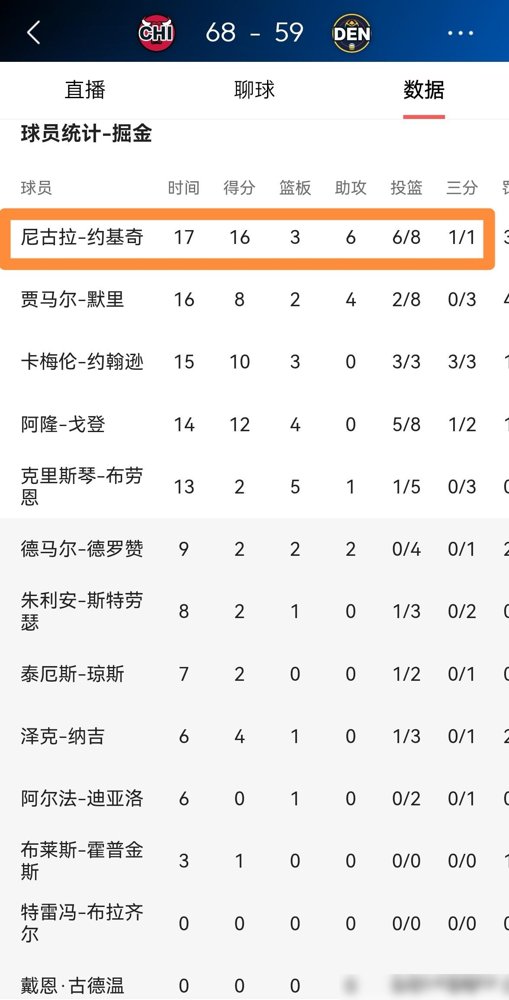 半场落后公牛，约基奇17分钟砍16分6助攻，结果被骂“刷数据”。

我看笑了。
掘金主帅自己说的，上赛季首发五个人拢共才一起打了23场，季前赛不抓紧磨合，等着常规赛现攒阵容？
再看细节，约基奇只打了上半场和第三节，第四节直接坐场边给年轻人画战术。
全场12投8中，首节就14分，这叫刷？