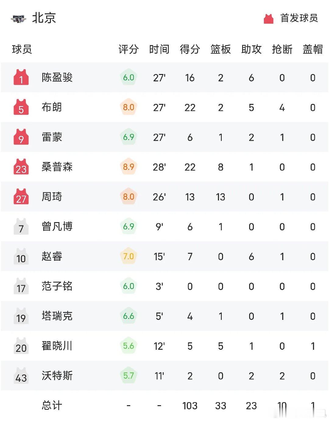 10月27日讯 26/27赛季CBA 常规赛，山东对阵北京。双方全场战罢，山东92-103不敌北京。桑普森砍下全场最高的22分8板1助，率领北京成功取胜。 ​