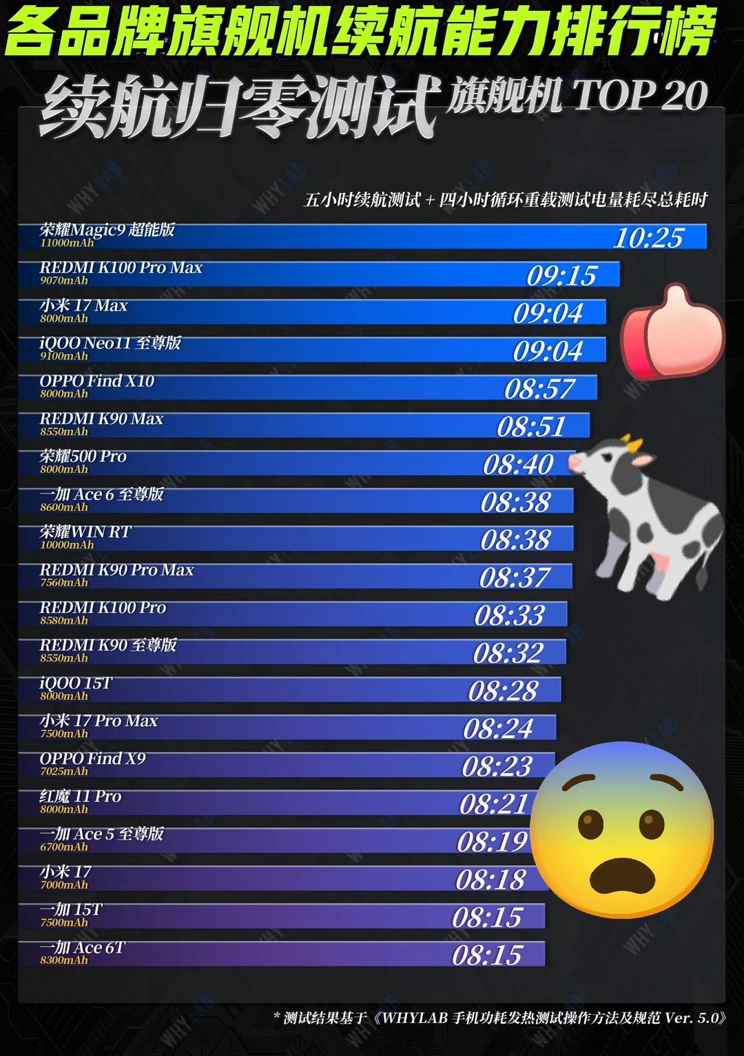 旗舰机续航归零测试｜续航王居然是Magic9？