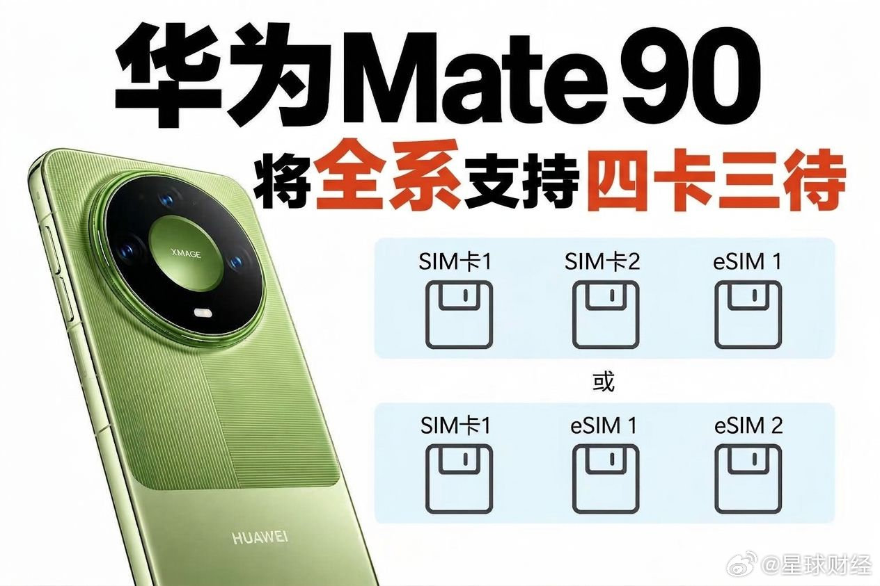 随着用户通信需求的多元化，单卡甚至双卡已经难以满足部分人群的使用需求，多卡功能的市场关注度持续提升。据了解，华为Mate 90全系预计将于年底前通过OTA解锁四卡三待功能，进一步扩大该功能的覆盖面#Mate90或全球首款四卡三待手机#。该功能由华为Mate 90系列全球首发#曝华为Mate90全系支持四卡三待# ​