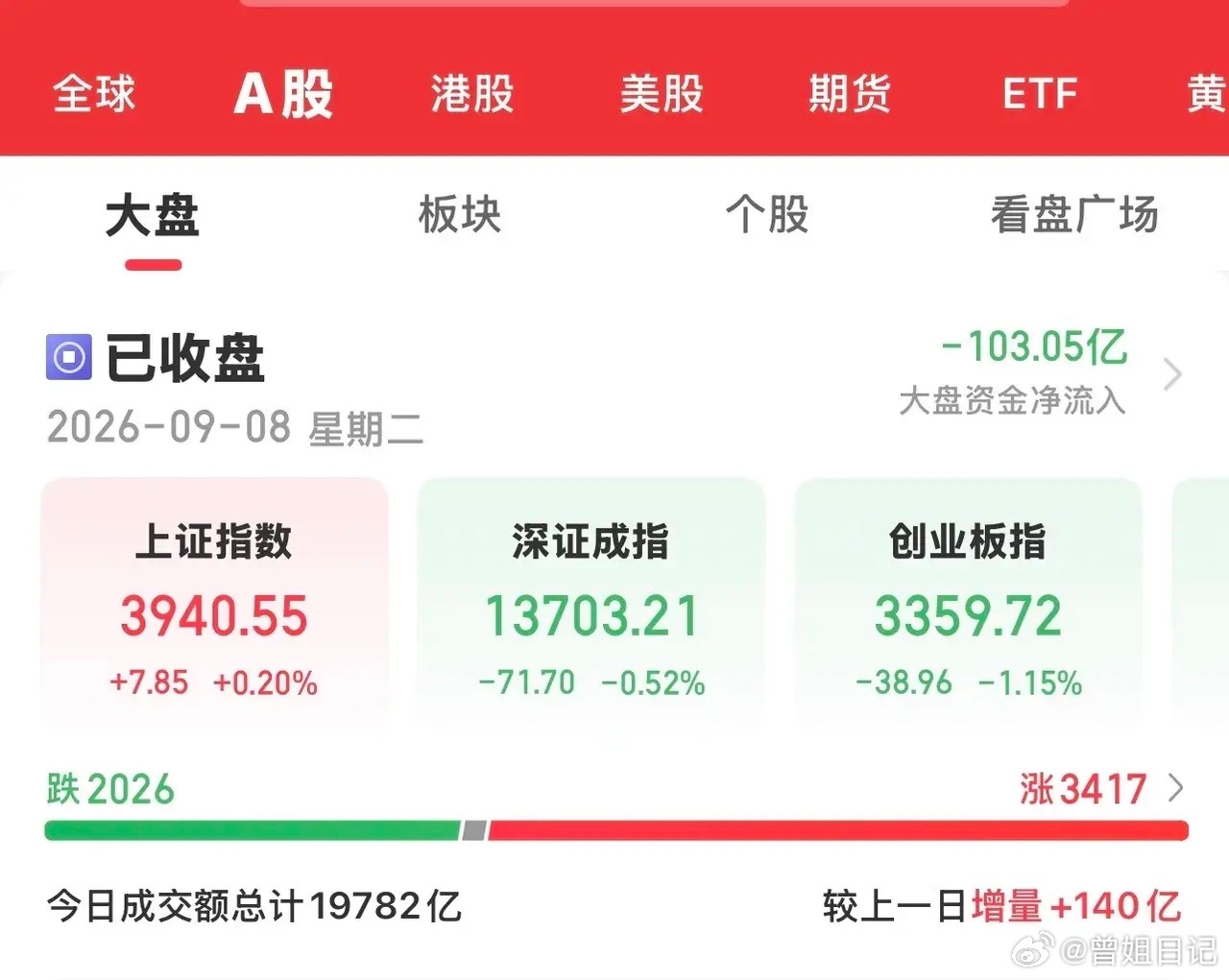 #A股#
今天收盘，大A三大指数涨跌不一，沪市在石油石化及钢铁权重板块的支撑下收红，双创板高开低走跌幅均超过1%。

代糖概念、农业、油气及煤炭板块领涨，电子化学品、光刻机、半导体及消费电子等科技板块冲高回落领跌。

个股超3400只上涨，涨停75只，无跌停个股。

两市资金由上午的净流入转成净流 ​