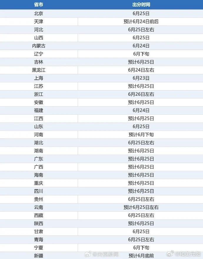 明日起，高考出分！  2026年高考成绩查询时间陆续公布跟我们一起来看...